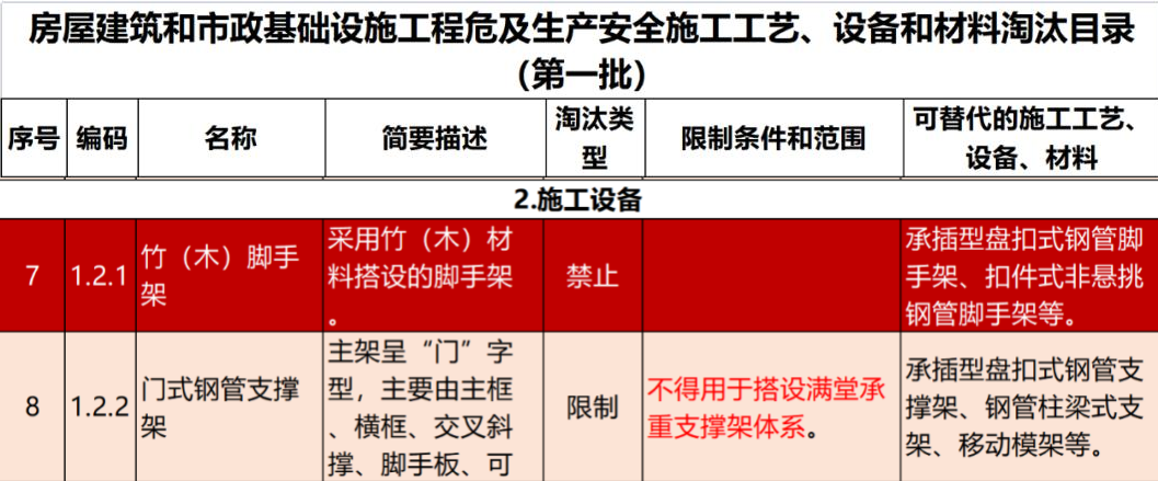 2022年6月份，全國盤扣腳手架行業最新動態！(圖1)